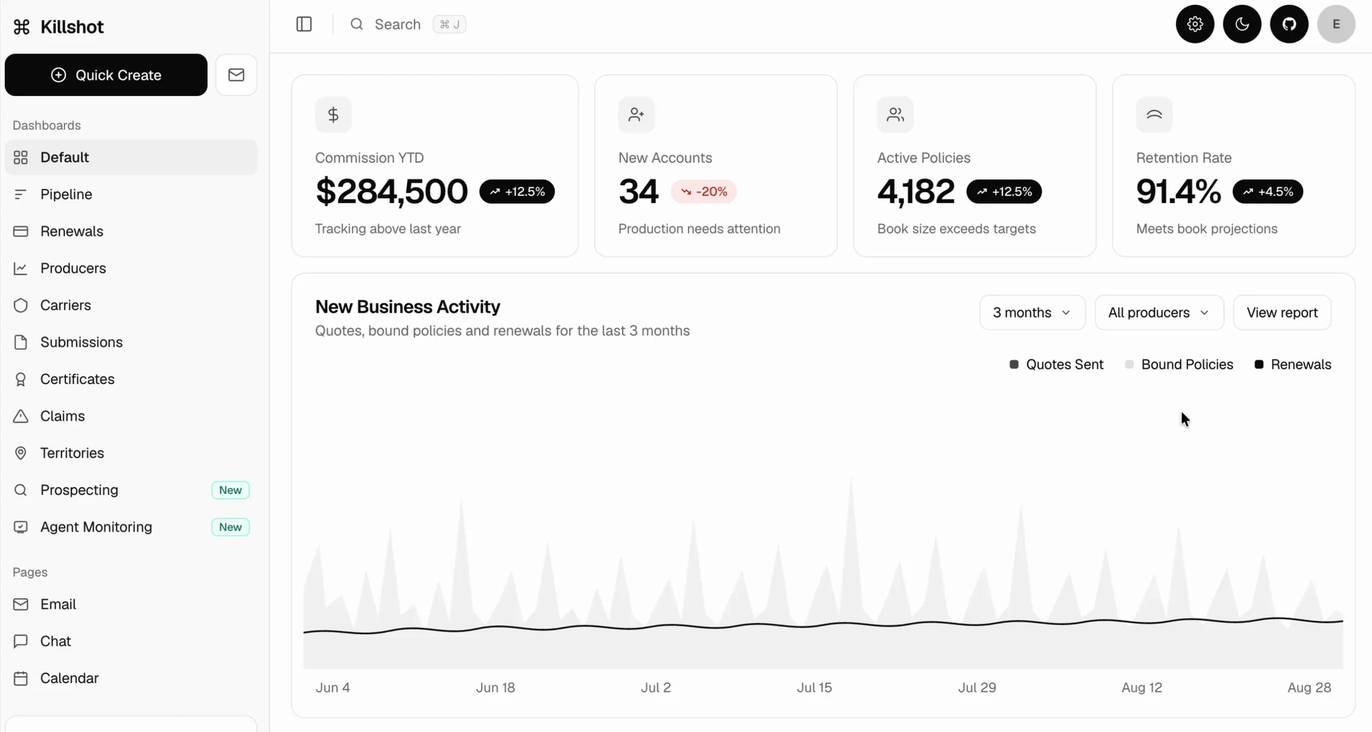 Commission, new accounts, active policies, retention.